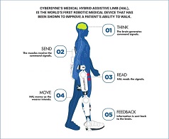 procedure Cyberdyne Treatment india