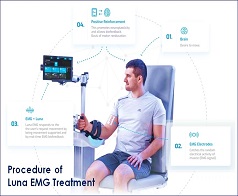 procedure luna emg treatment